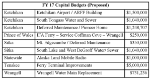 2017 Proposed Projects